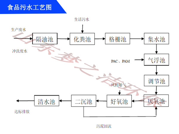 食品污水设备工艺图 食品污水设备工艺图