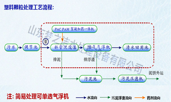 塑料回收大菠萝网站入口设备工艺图 塑料回收大菠萝网站入口设备工艺图