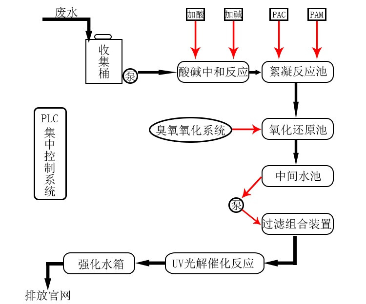 实验室废液处理设备 实验室废液处理设备
