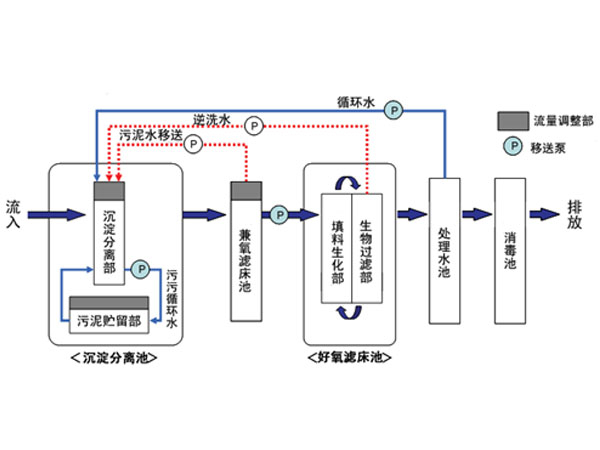 FMBR兼氧膜生物反应器 FMBR兼氧膜生物反应器